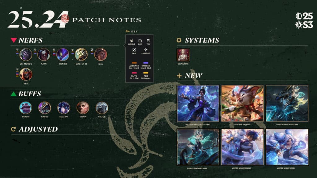 LoL patch notes 25.24 overview (Image by Riot Games)
