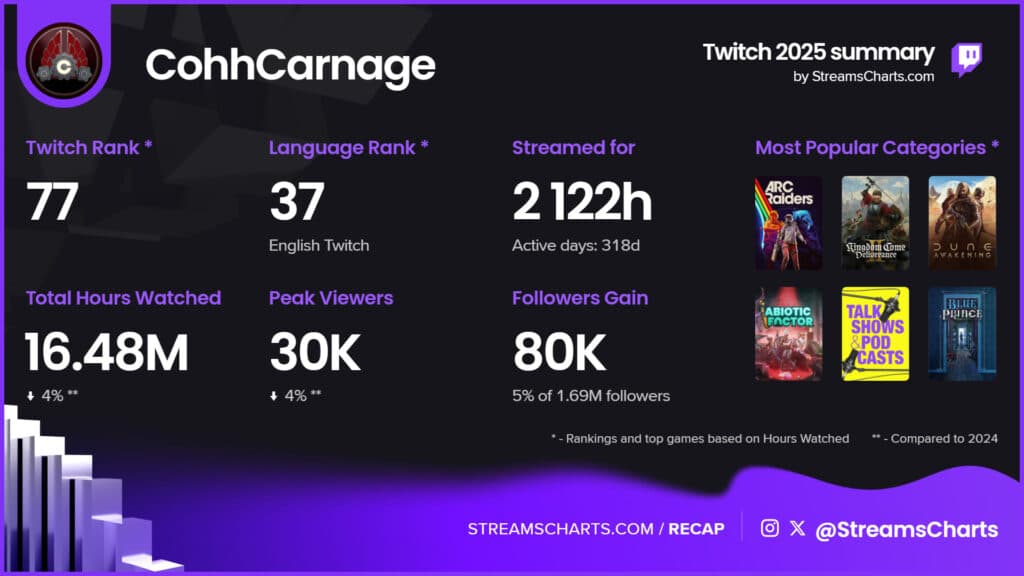 Image via StreamsCharts