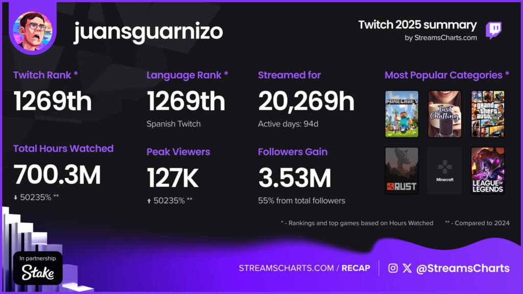 (Image via StreamsCharts)