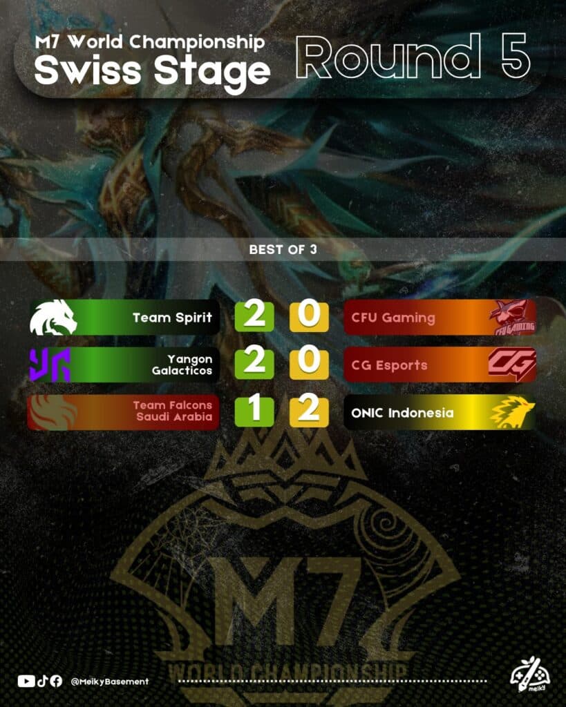 The results of Day 7 M7 Swiss Stage (Image via The Meiky Basement)