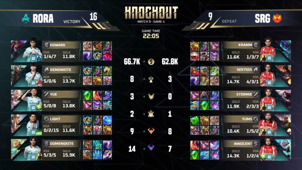 Massive kill gap between the two teams. (Image via Moonton Games)