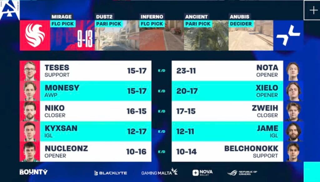 Map 1 stats, Mirage (Image via BLAST)