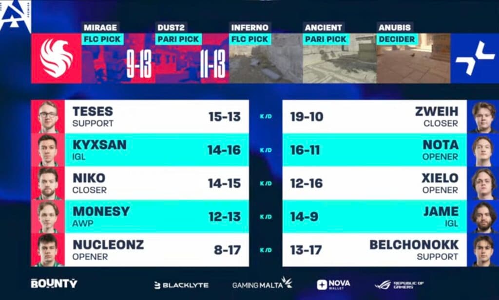 Map 2 stats, Dust II (Image via BLAST)