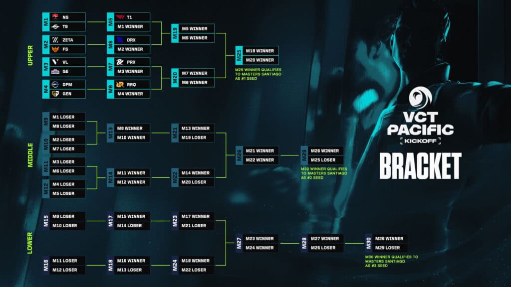 VCT 2026 Pacific Kickoff stage bracket (Image via VCT Pacific)