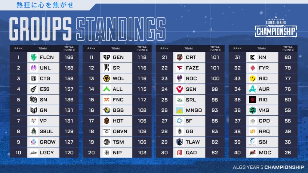 ALGS Year 5 Championship Group Stage results (Graphic via ALGS)