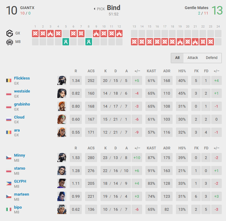 Gentle Mates came back from a 2-10 match on Bind against GIANTX (Screenshot from vlr.gg)