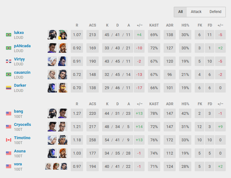 100T defeated LOUD by 2-1 (Screenshot from vlr.gg)