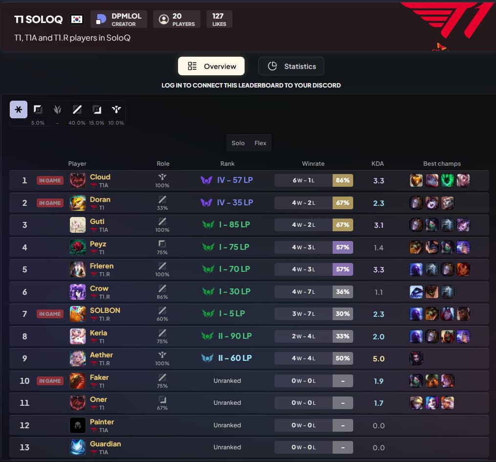 T1 Solo queue data (Screenshot from DPM.LOL)
