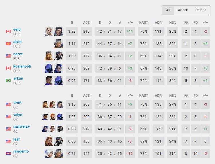 FURIA vs G2 Esports statistics (Screenshot from vlr.gg)