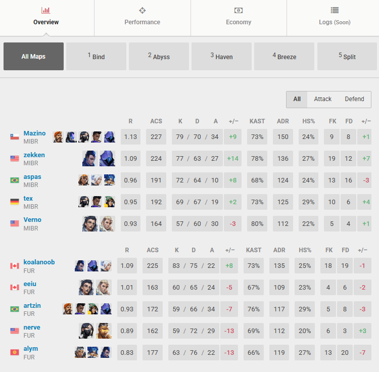 Final stats from the series between FURIA and MIBR (Screenshot from vlr.gg)