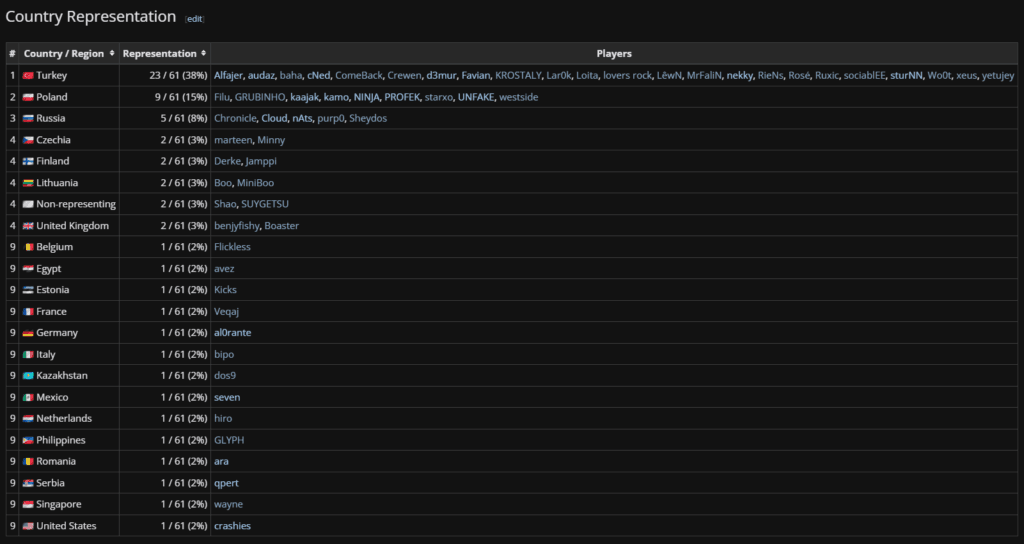 Turkey has the most players in VCT EMEA, with a total of 23 competitors (Screenshot from Liquipedia)