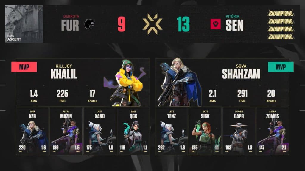 Placar final do mapa da Ascent - Divulgação: VALORANT Esports Brasil