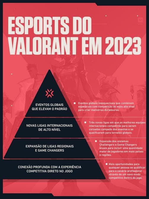 A estrutura do esports de Valorant para 2023. Imagem: Riot Games.