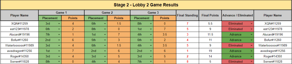 Noblegardens Qualifiers Final Standings Lobby 2