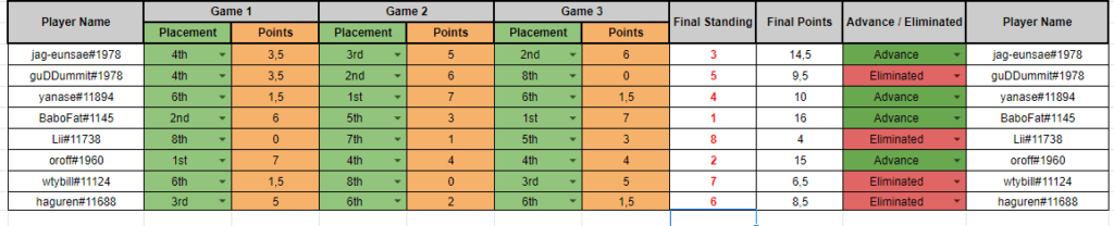Noblegardens Qualifiers Final Standings Lobby 1