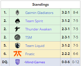 Classificação final do Grupo B