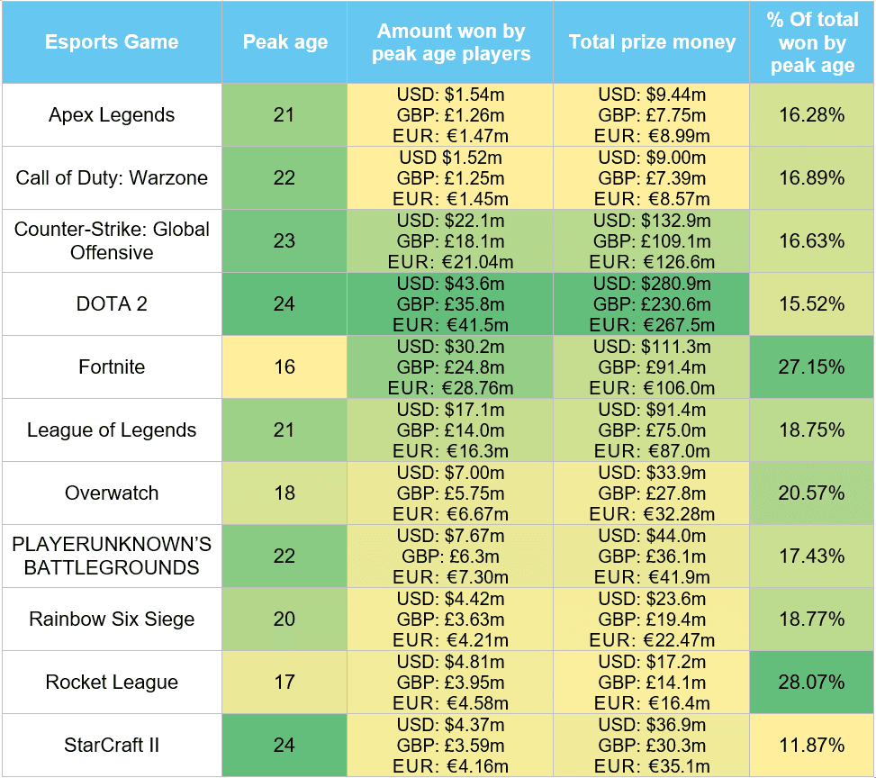 Esports peak graph (BetVictor)