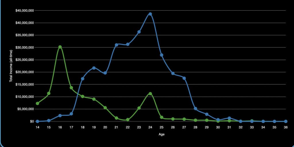 Fortnite age to income graph (BetVictor)