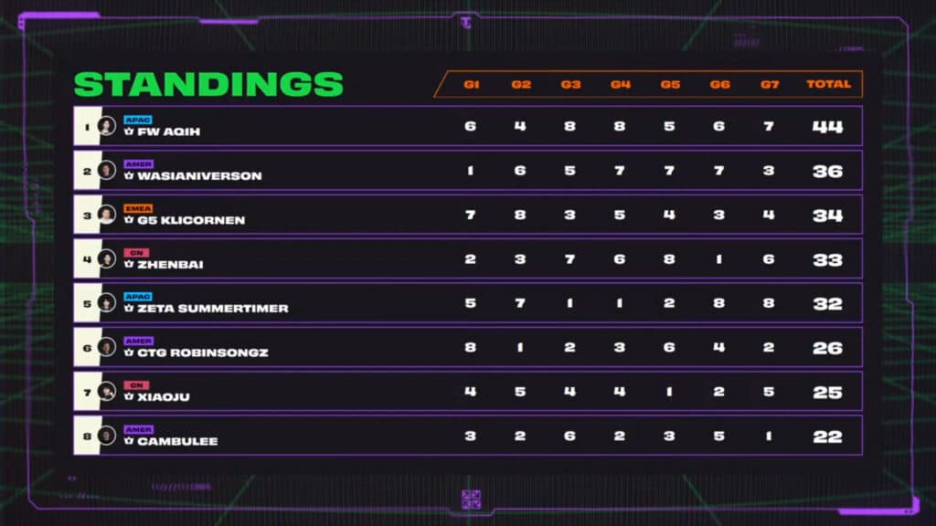 The final standings from the TFT Set 14 Cyber City Tactician's Crown tournament (Image via Riot Games)