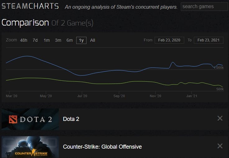 <strong>Concurrent player comparison between CS:GO (blue) and Dota 2 (green) over the last year</strong>
