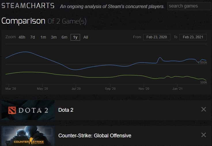 <strong>Concurrent player comparison between CS:GO (blue) and Dota 2 (green) over the last year</strong>