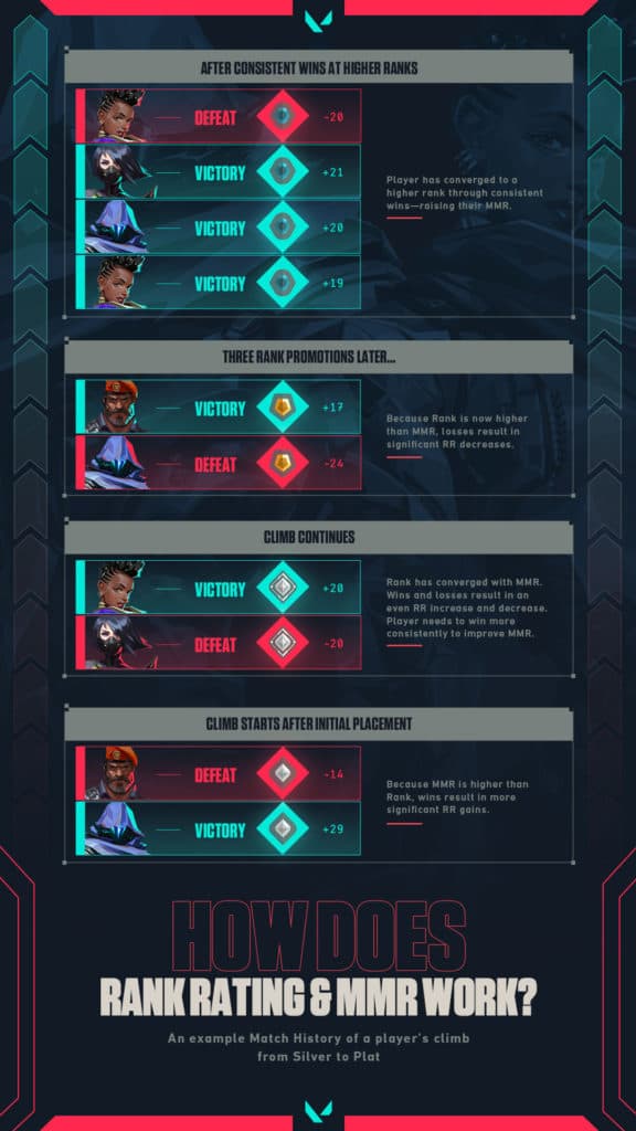 <em>The latest Ask VALORANT blog explains the workings of Rank Rating and Matchmaking Rating. Image Credit: </em><a href="https://playvalorant.com/en-us/news/dev/ask-valorant-rank-rating-edition/" target="_blank" rel="noreferrer noopener nofollow"><em>VALORANT</em></a><em>. </em>