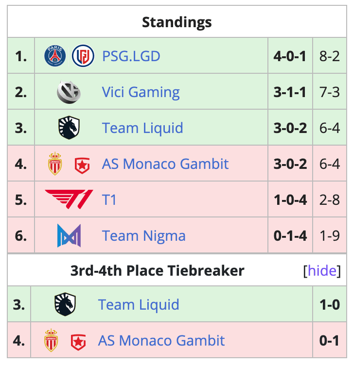 Wildcard Stage Results