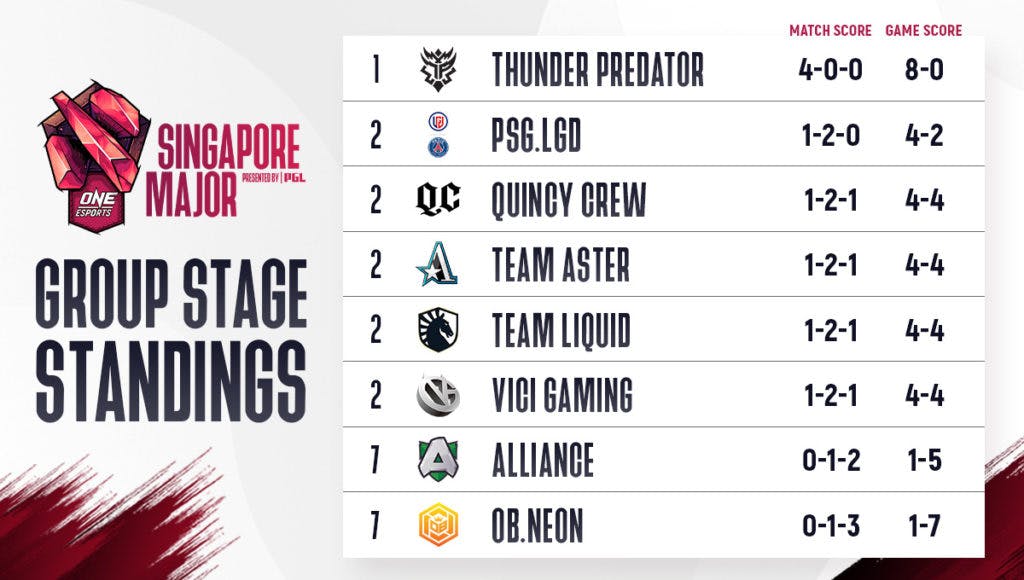 Thunder Predator went undefeated on Day 1 of the Singapore Major. Image Credit: ONE Esports.