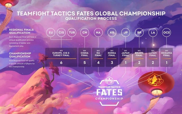 The $250,000 World TFT Championship will feature the top 24 players in the world.