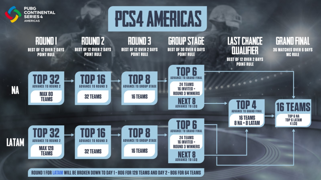 Schedule and format of PCS4 Americas. Image Credit: PUBG.