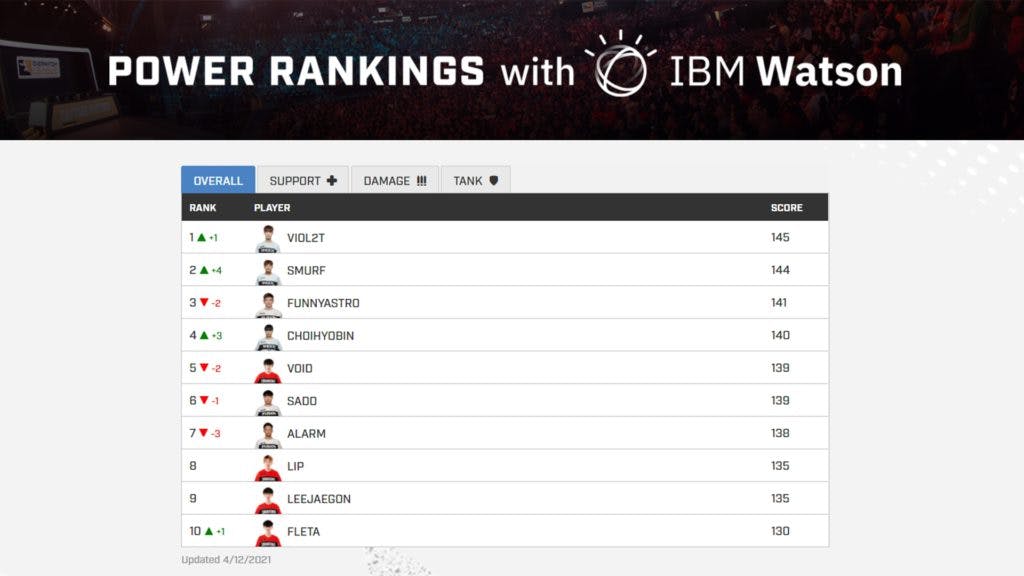 The player power rankings powered by IBM Watson. Image Credit: <a href="https://overwatchleague.com/en-us/power-rankings">Overwatch League.</a>