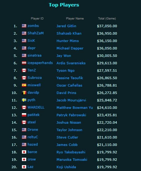 Highest earning VALORANT players after 1 year (Data from <a href="https://www.esportsearnings.com/games/646-valorant/top-players" target="_blank" rel="noreferrer noopener nofollow">esportsearnings</a>)