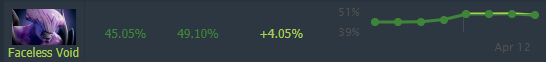 Faceless Void's Current Win-Rate - 13/04/21 (via <a href="https://www.dotabuff.com/heroes/trends" target="_blank" rel="noreferrer noopener nofollow">DOTABUFF</a>)