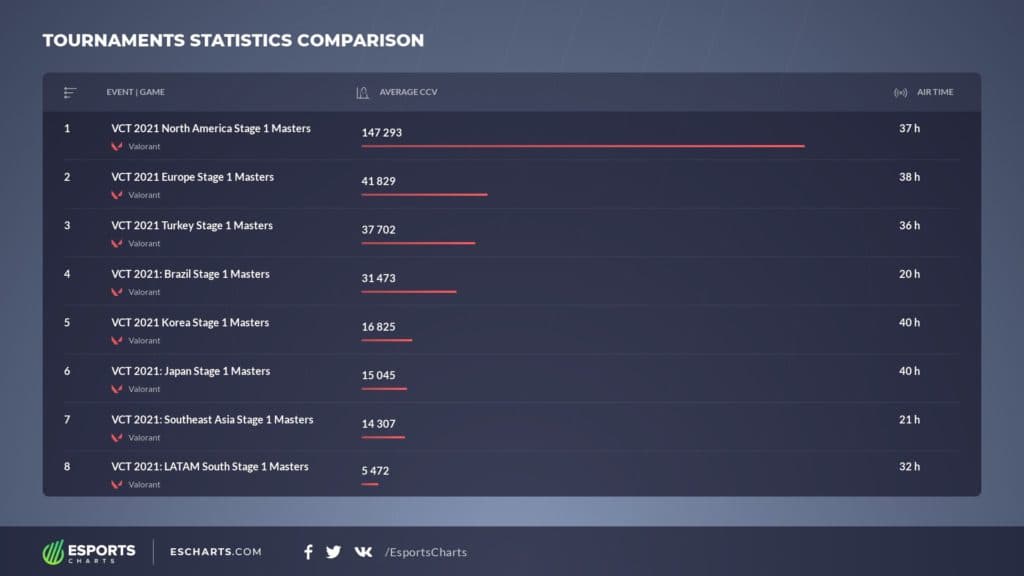 VCT Masters Stage 1 - NA remains the most prominent region for VALORANT attracting the largest viewership (Data from <a href="https://escharts.com/blog/vct-stage-1-masters-results" target="_blank" rel="noreferrer noopener nofollow">EScharts</a>)