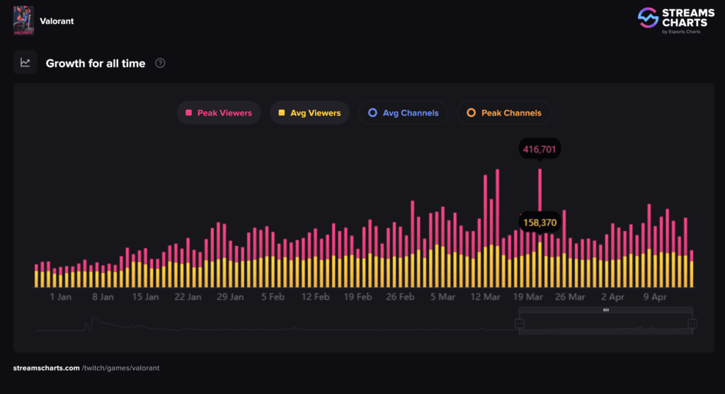 State of VALORANT on Twitch from January to April 2021. It has risen from 70K average viewers in January to 110K in April