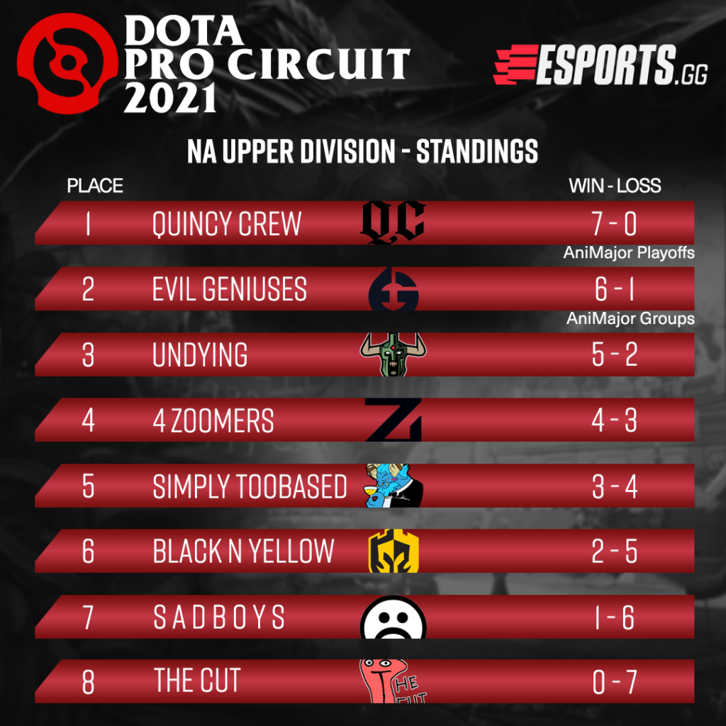 The North American Upper Division standings.