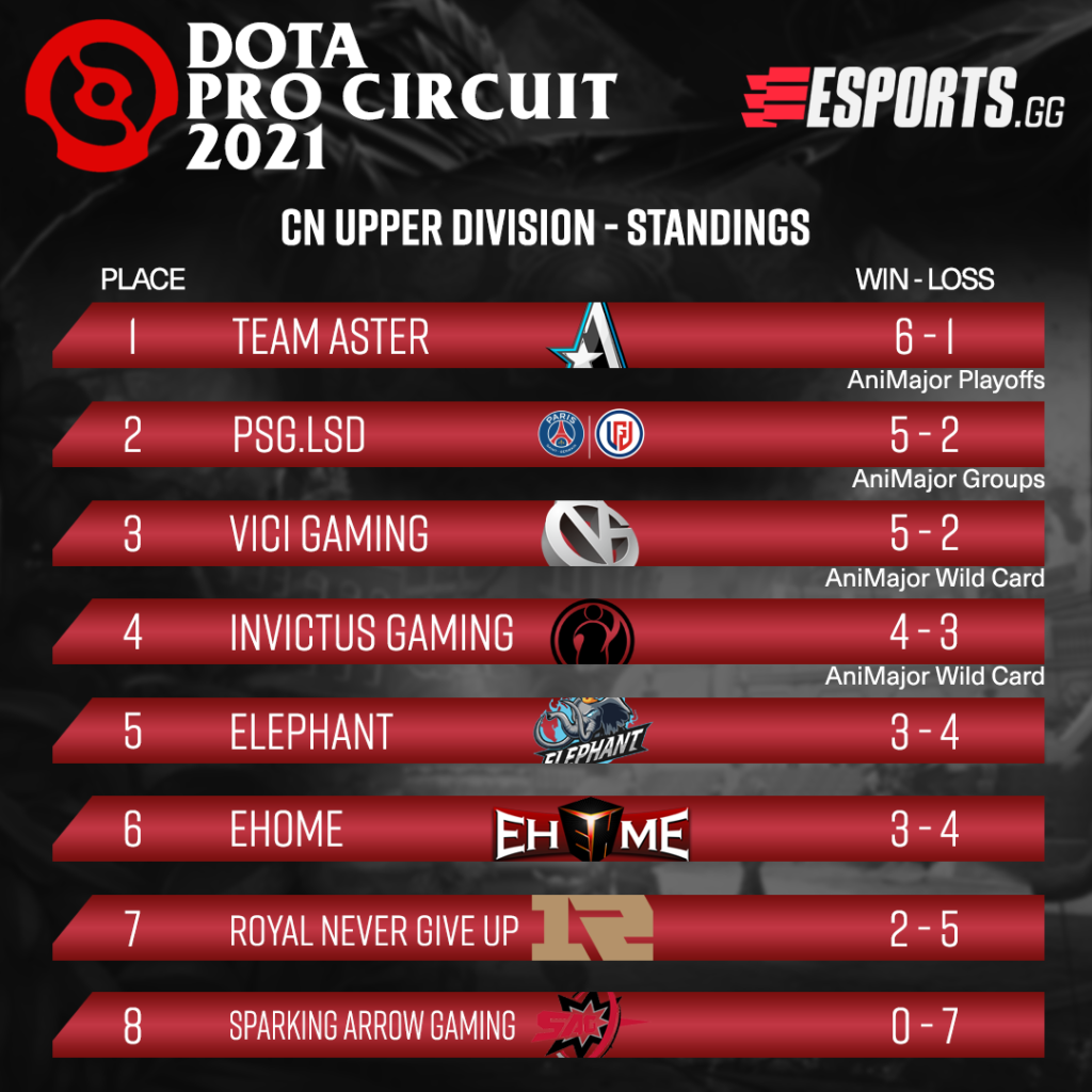 The Chinese upper division standings. Team Aster qualifies for the Animajor playoffs. 