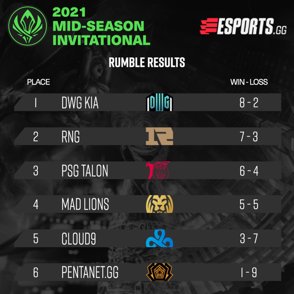 The final standings and record of the six Rumble Stage teams. Top 4 progress to the playoffs