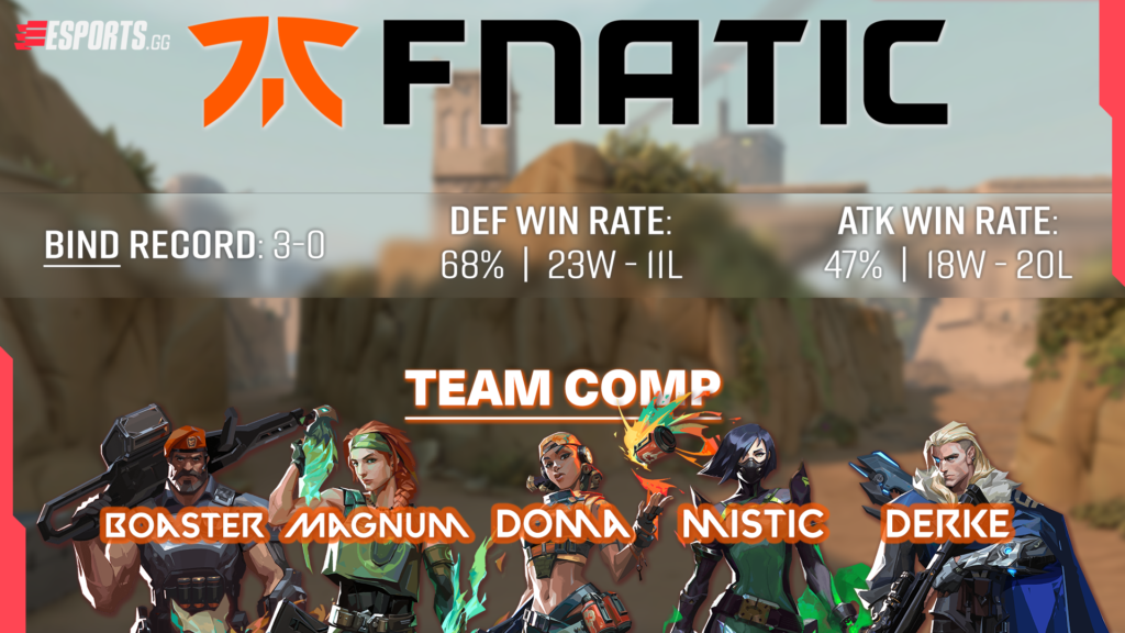 <strong><strong>Undefeated on Bind:</strong></strong> Fnatic excelled on Defense on Bind, winning an impressive 68% of def rounds in their 3 matches on the map.
