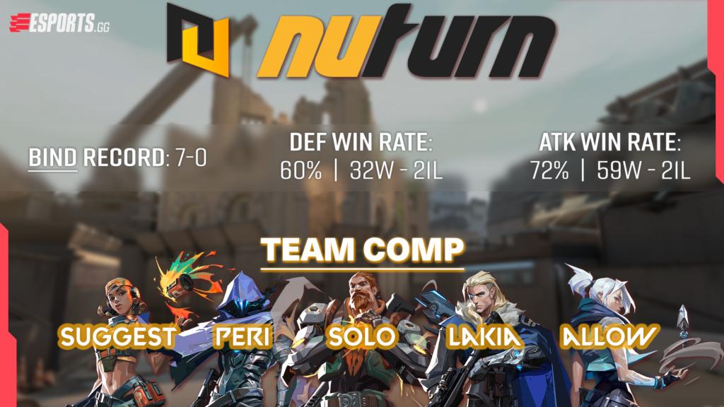 <strong>Undefeated on Bind:</strong> NUTURN played Bind more than any other team and won all 7 of their games. Their comp was also more diverse