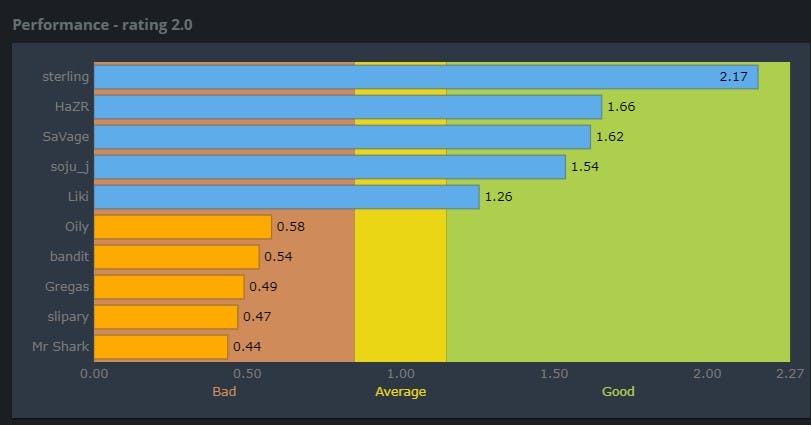 Dire Wolves' players were in top form for the ESEA match. Screegrab via <a href="https://www.hltv.org/matches/2349023/dire-wolves-vs-overperformers-esea-premier-season-37-australia" target="_blank" rel="noreferrer noopener nofollow">HLTV</a>.