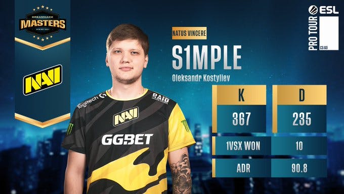 S1mple led Na'Vi to victory with a dominating performance throughout the tournament. Image Credit: <a href="https://twitter.com/DreamHackCSGO/status/1391451653761609729" target="_blank" rel="noreferrer noopener nofollow">DreamHack</a>.