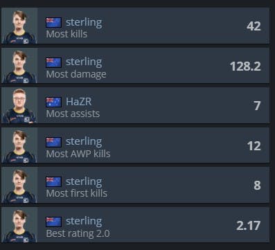 Sterling was the best player on the server. He finished the game with 21 kills on each map. Screengrab via <a href="https://www.hltv.org/matches/2349023/dire-wolves-vs-overperformers-esea-premier-season-37-australia" target="_blank" rel="noreferrer noopener nofollow">HLTV.org</a>.