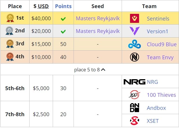 The final standings and prize money (Source: <a href="https://liquipedia.net/valorant/VALORANT_Champions_Tour/2021/North_America/Stage_2/Challengers_Finals" target="_blank" rel="noreferrer noopener nofollow">Liquipedia</a>)