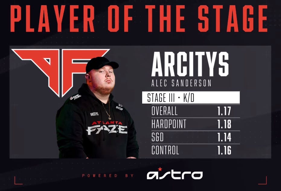 Atlanta FaZe's Arcitys was voted Player of the Stage for his contributions