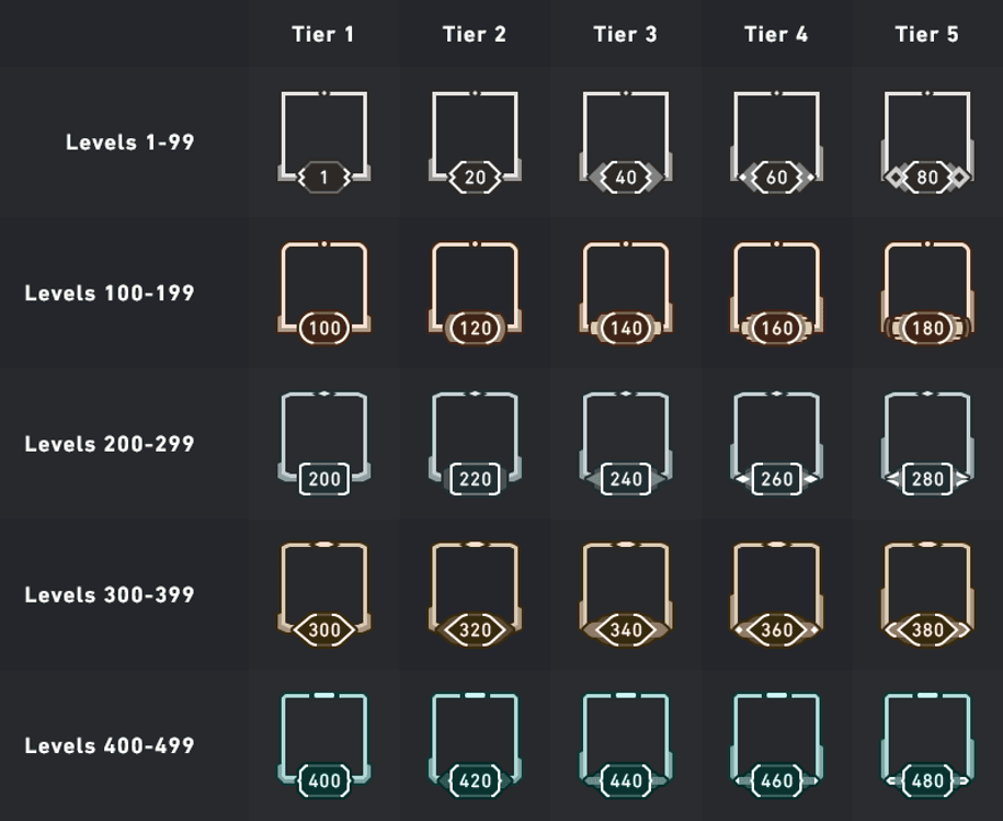 <em>Riot Games will retroactively reward players with account levels based on the amount of time they have spent in Valorant. Image Credit: </em><a href="https://playvalorant.com/en-us/news/game-updates/valorant-account-leveling-explained/?linkId=100000051122290" target="_blank" rel="noreferrer noopener nofollow"><em>Riot Games</em></a><em>. </em>