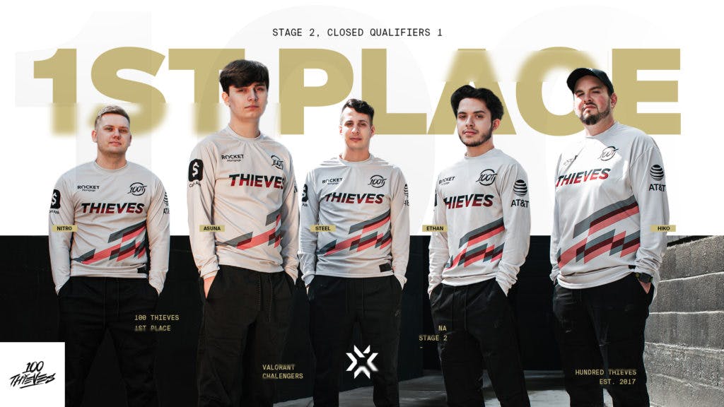 <a href="https://esports.gg/news/gaming/100-thieves-secures-60-million-in-series-c-funding-round/">100 Thieves</a> players in their graphic after winning Challengers 1 in Stage 2. Image credit: <a href="https://twitter.com/100T_Esports/status/1381381392039174145" target="_blank" rel="noreferrer noopener nofollow">100 Thieves.</a>