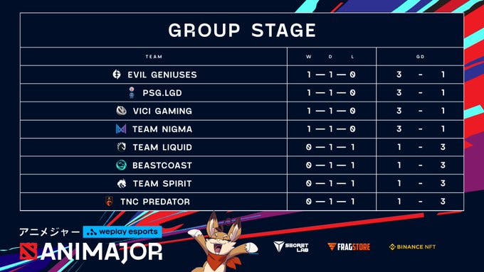 The final standings after Group Stage Day 1 at the WePlay AniMajorImage Credit: <a href="https://twitter.com/WePlay_Esports/status/1400916205452546051" target="_blank" rel="noreferrer noopener nofollow">WePlay</a>.