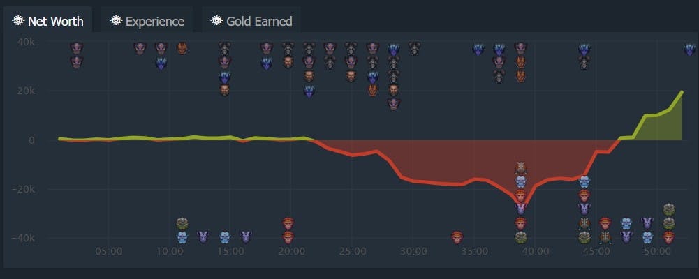 Screengrab via <a href="https://www.dotabuff.com/matches/6042349351?page=1#comment-1374658" target="_blank" rel="noreferrer noopener nofollow">Dotabuff.com</a>.