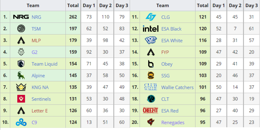 Final group standings of the ALGS Championship NA (Image source: <a href="https://liquipedia.net/apexlegends/Apex_Legends_Global_Series/Championship/North_America/2021" target="_blank" rel="noreferrer noopener nofollow">Liquipedia</a>)